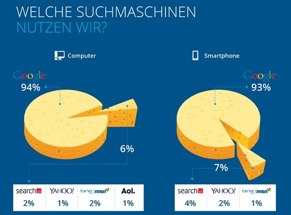 Suchmaschinennutzung in der Schweiz (Bild: blueglass.ch)