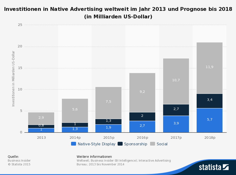 Diese Statistik zeigt eine Prognose der Investitionen in Native Advertising weltweit bis zum Jahr 2018. (Quelle: Statista)