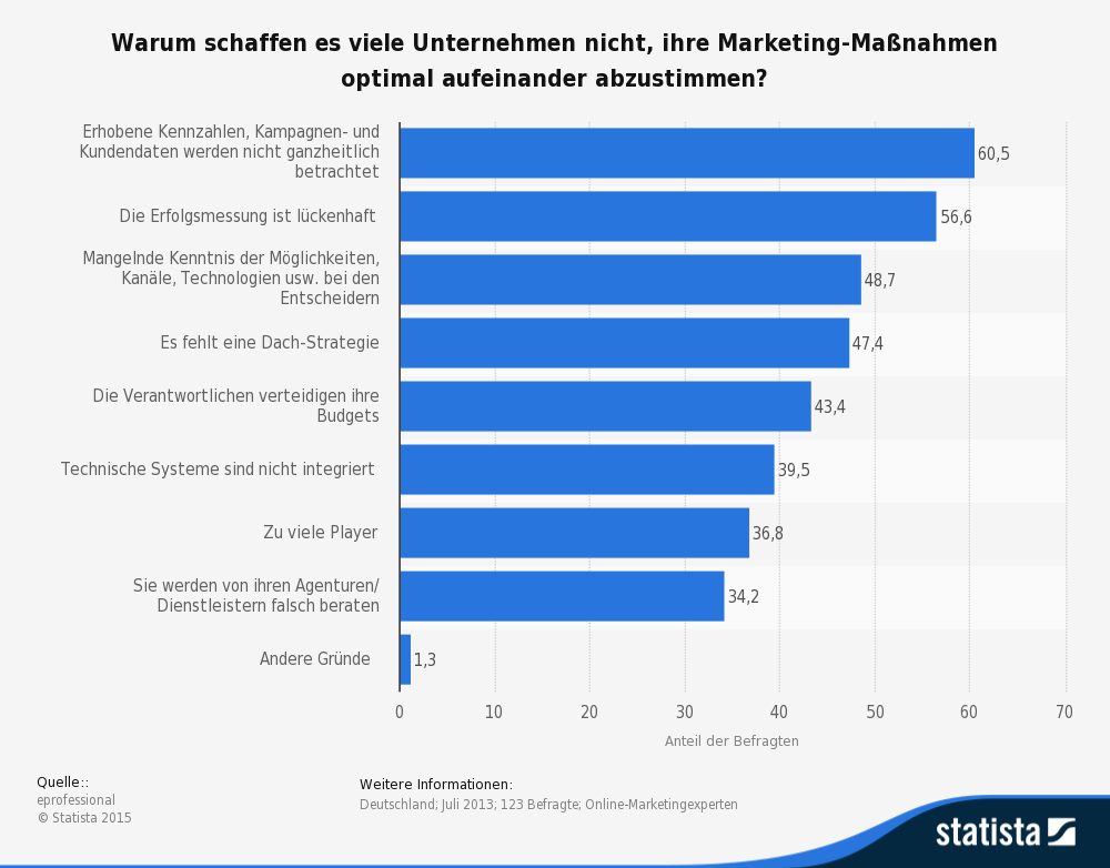 Die Grafik zeigt das Ergebnis einer Umfrage zu den Gründen für mangelnde Effizienz bei Marketing-Massnahmen. (Quelle: © Statista)