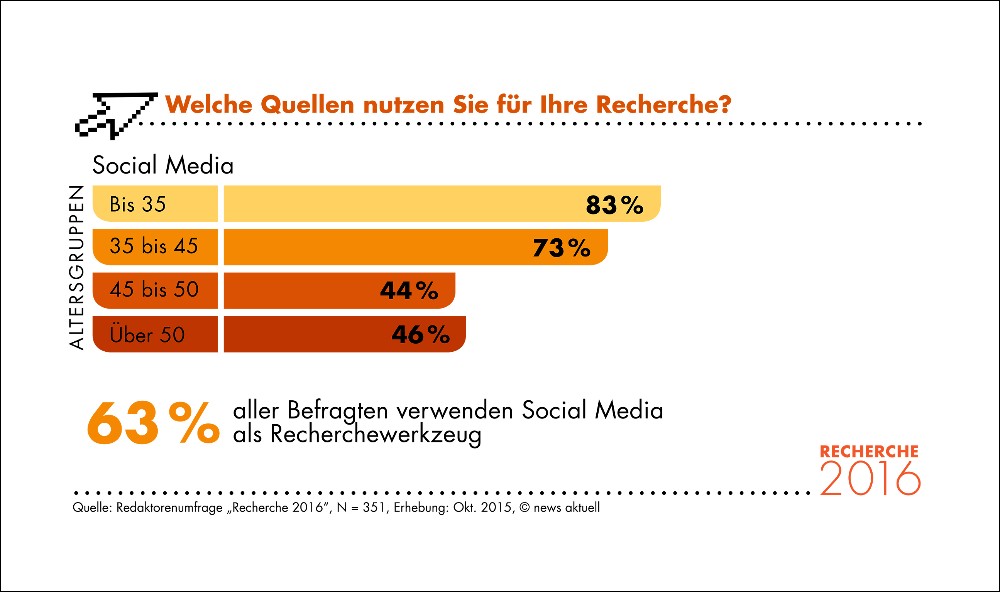Zwei Drittel aller Redaktoren nutzen Social Media für die Recherche. (Bild: © obs/news aktuell (Schweiz) AG/Anja Giese)